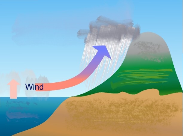 Orographic rainfall