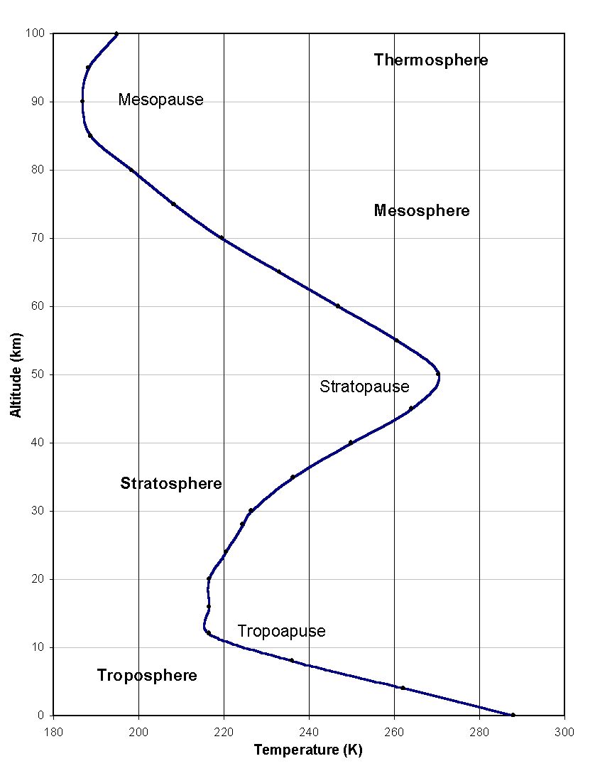 StdAtmoCurve